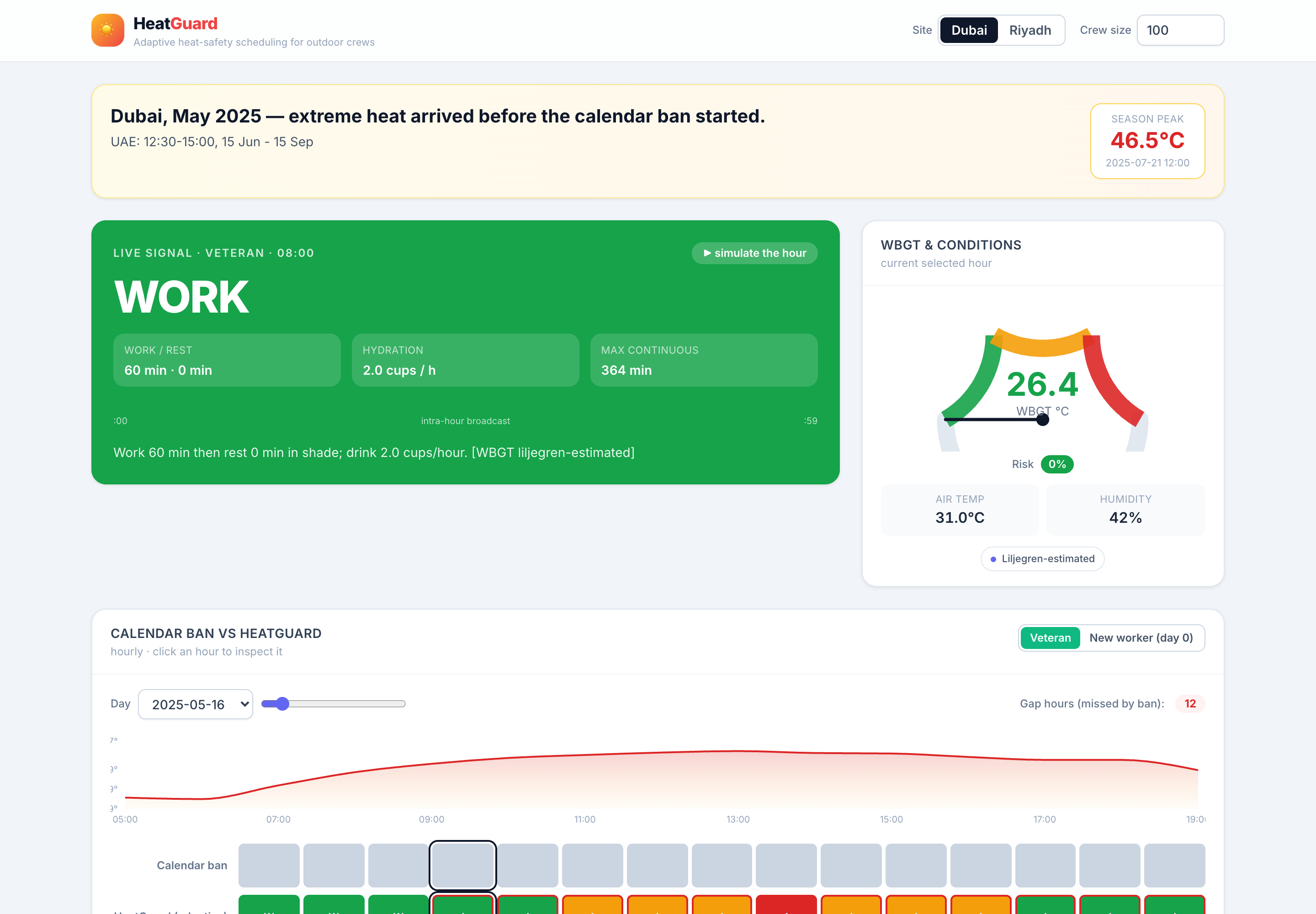 HeatGuard dashboard: a green WORK signal tile with work/rest cycle and hydration, beside a WBGT gauge reading 26.4 with air temperature and humidity.