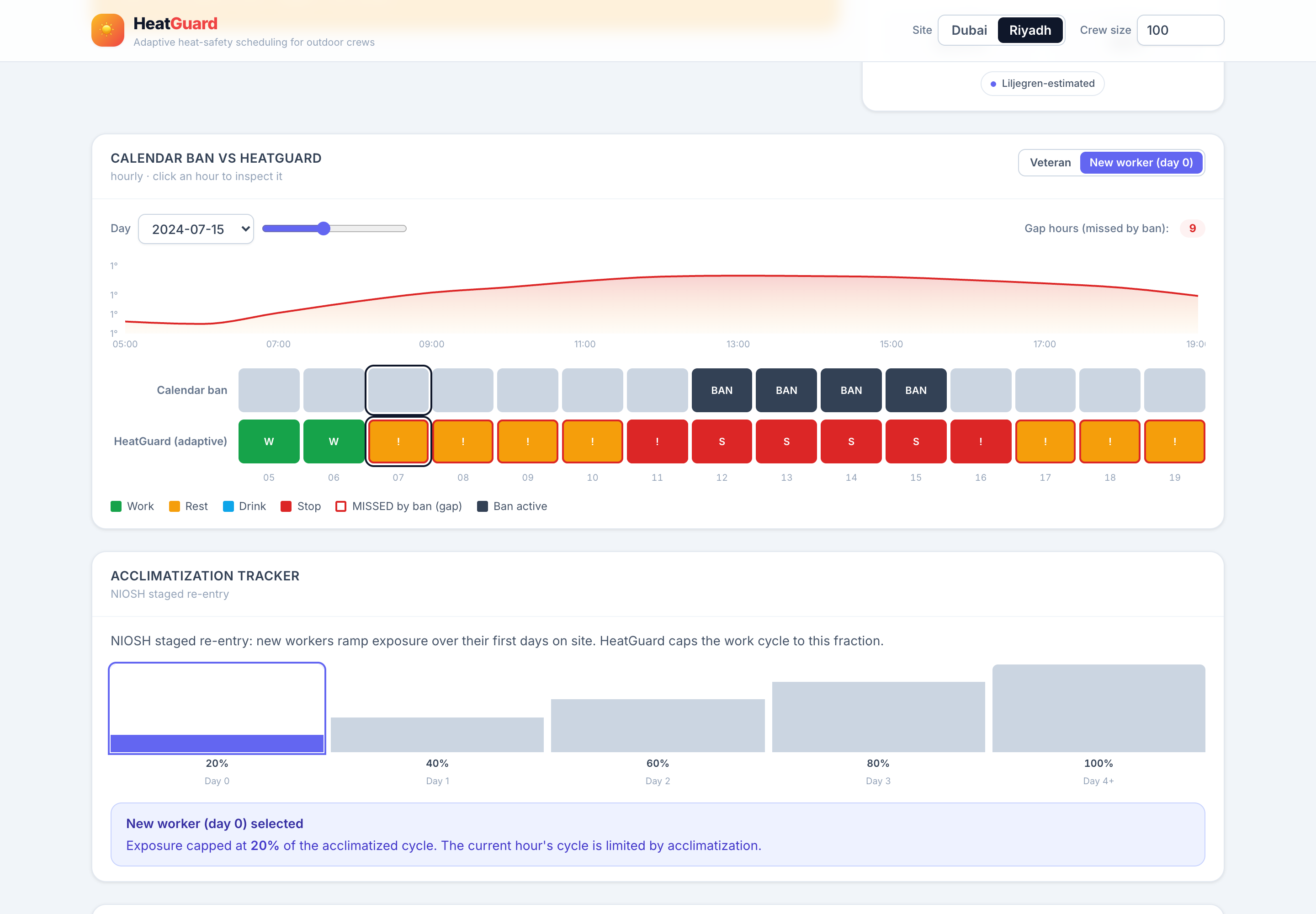 HeatGuard with a new-worker (day 0) selected: the acclimatization tracker caps the work cycle and the timeline tightens to protect the unacclimatized newcomer.